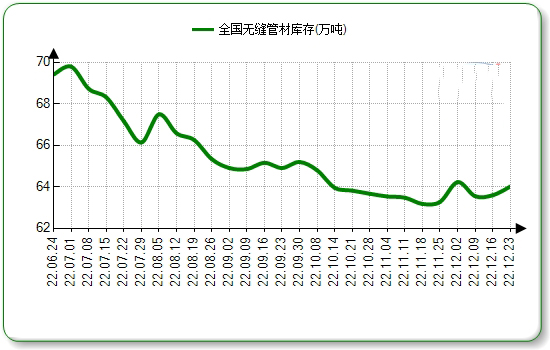 常州无缝钢管本周国内市场价格微涨